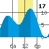 north, Middleton Island tide chart for Friday, November 17, 2023