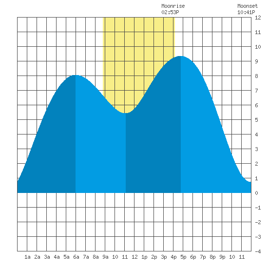 north, Middleton Island tide chart for Sunday, November 19, 2023