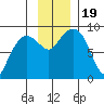 north, Middleton Island tide chart for Sunday, November 19, 2023
