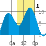 north, Middleton Island tide chart for Wednesday, November 1, 2023