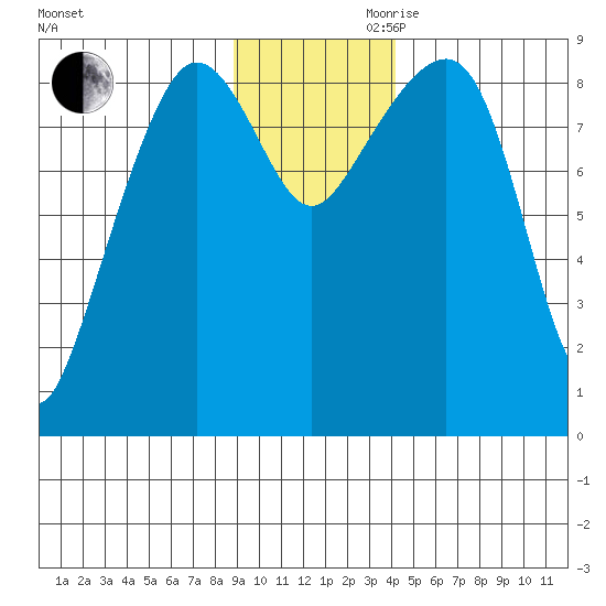 north, Middleton Island tide chart for Monday, November 20, 2023