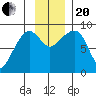 north, Middleton Island tide chart for Monday, November 20, 2023