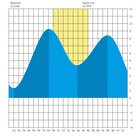 north, Middleton Island tide chart for Tuesday, November 21, 2023