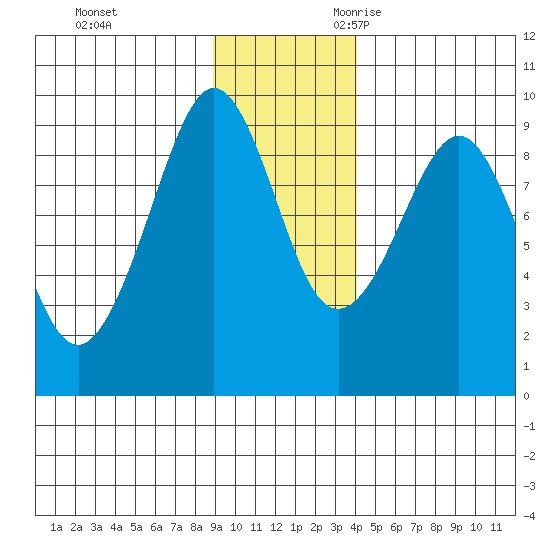 north, Middleton Island tide chart for Wednesday, November 22, 2023