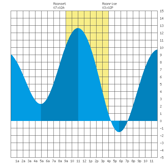 north, Middleton Island tide chart for Saturday, November 25, 2023