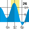 north, Middleton Island tide chart for Sunday, November 26, 2023