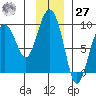 north, Middleton Island tide chart for Monday, November 27, 2023
