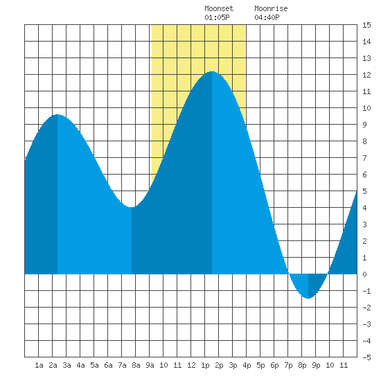 north, Middleton Island tide chart for Wednesday, November 29, 2023