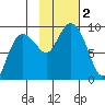 north, Middleton Island tide chart for Thursday, November 2, 2023