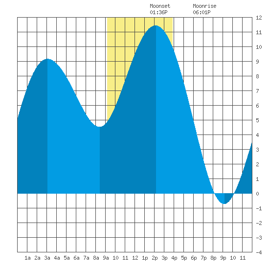 north, Middleton Island tide chart for Thursday, November 30, 2023