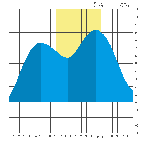 north, Middleton Island tide chart for Friday, November 3, 2023