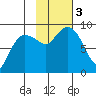 north, Middleton Island tide chart for Friday, November 3, 2023