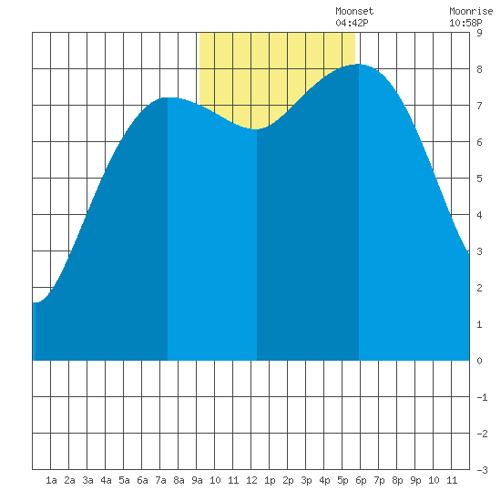 north, Middleton Island tide chart for Saturday, November 4, 2023