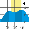 north, Middleton Island tide chart for Saturday, November 4, 2023