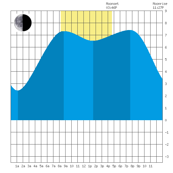 north, Middleton Island tide chart for Sunday, November 5, 2023