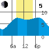 north, Middleton Island tide chart for Sunday, November 5, 2023