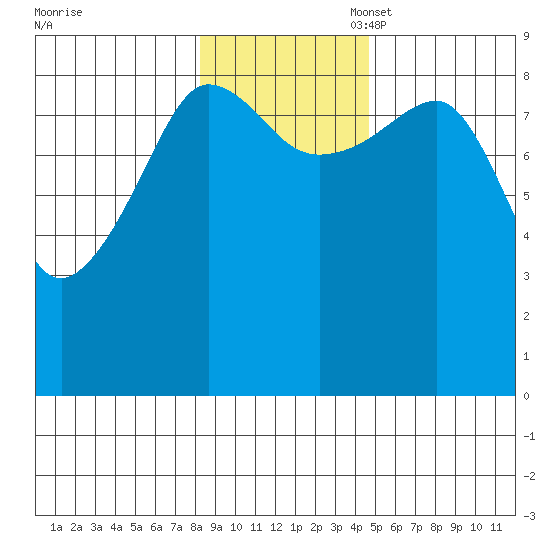 north, Middleton Island tide chart for Monday, November 6, 2023