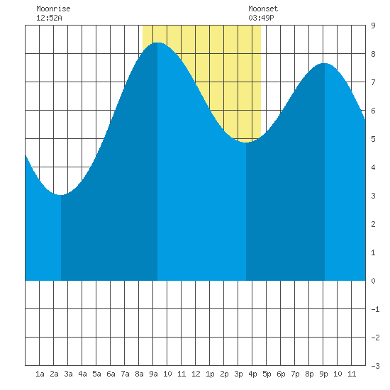 north, Middleton Island tide chart for Tuesday, November 7, 2023