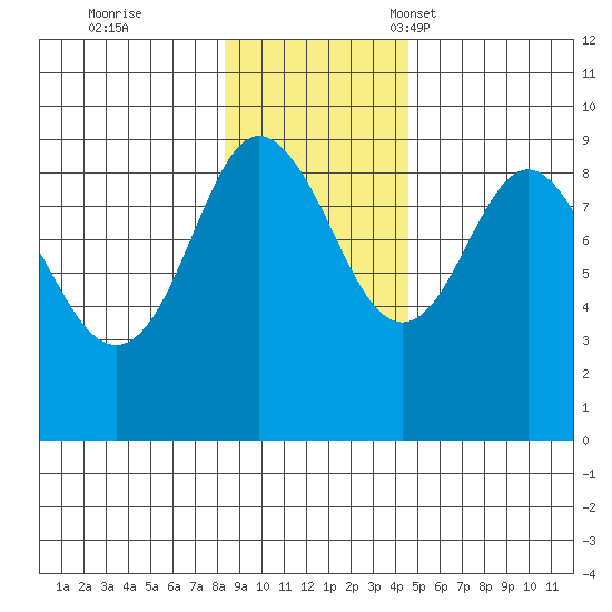 north, Middleton Island tide chart for Wednesday, November 8, 2023