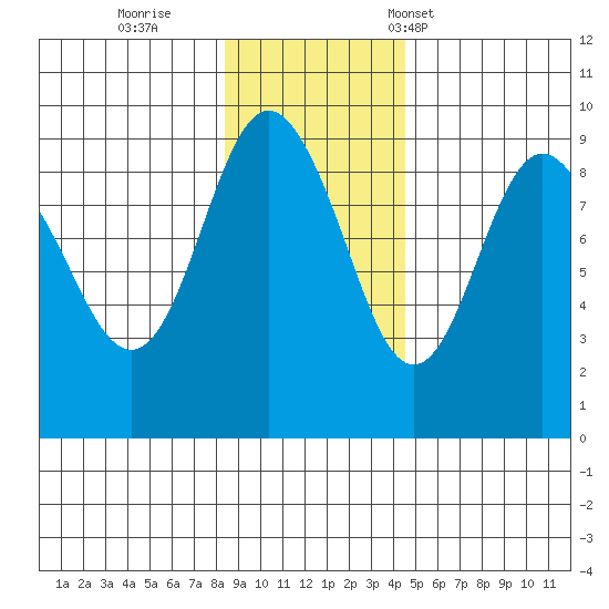 north, Middleton Island tide chart for Thursday, November 9, 2023