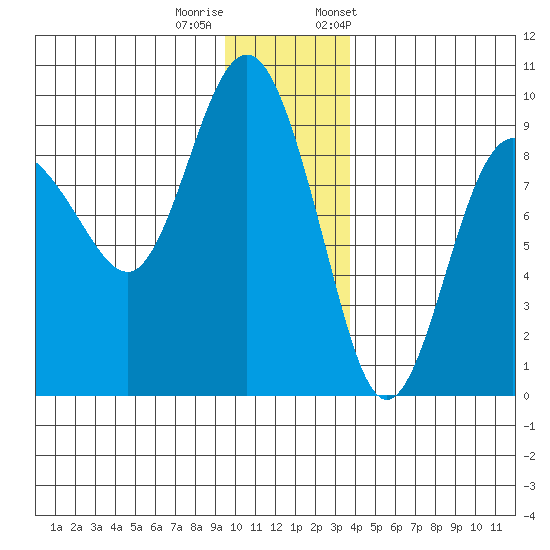 north, Middleton Island tide chart for Sunday, December 10, 2023