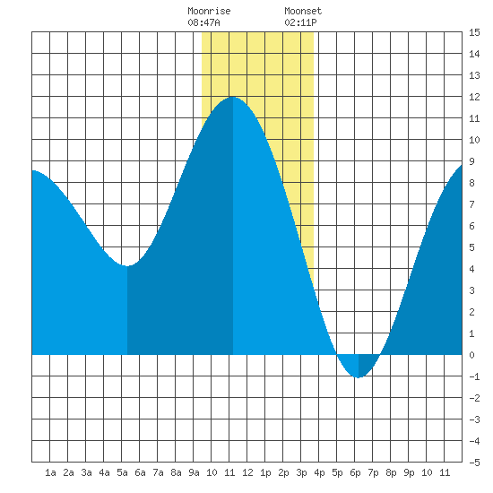 north, Middleton Island tide chart for Monday, December 11, 2023