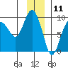 north, Middleton Island tide chart for Monday, December 11, 2023