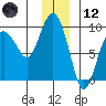 north, Middleton Island tide chart for Tuesday, December 12, 2023