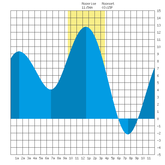 north, Middleton Island tide chart for Wednesday, December 13, 2023