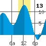 north, Middleton Island tide chart for Wednesday, December 13, 2023