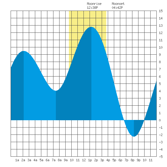 north, Middleton Island tide chart for Thursday, December 14, 2023