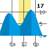 north, Middleton Island tide chart for Sunday, December 17, 2023