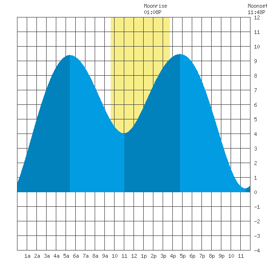 north, Middleton Island tide chart for Monday, December 18, 2023