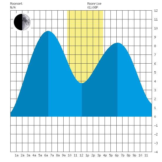 north, Middleton Island tide chart for Tuesday, December 19, 2023