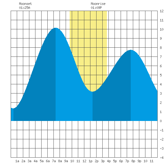 north, Middleton Island tide chart for Wednesday, December 20, 2023
