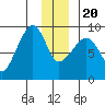north, Middleton Island tide chart for Wednesday, December 20, 2023