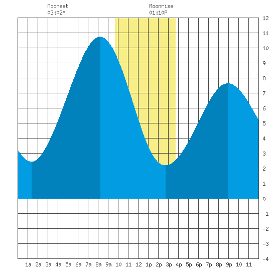 north, Middleton Island tide chart for Thursday, December 21, 2023