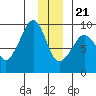 north, Middleton Island tide chart for Thursday, December 21, 2023