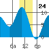 north, Middleton Island tide chart for Sunday, December 24, 2023