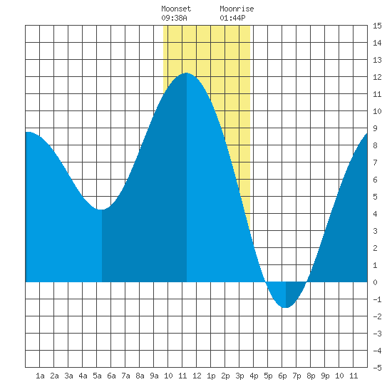 north, Middleton Island tide chart for Monday, December 25, 2023
