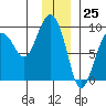 north, Middleton Island tide chart for Monday, December 25, 2023