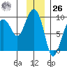 north, Middleton Island tide chart for Tuesday, December 26, 2023