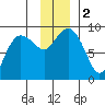 north, Middleton Island tide chart for Saturday, December 2, 2023