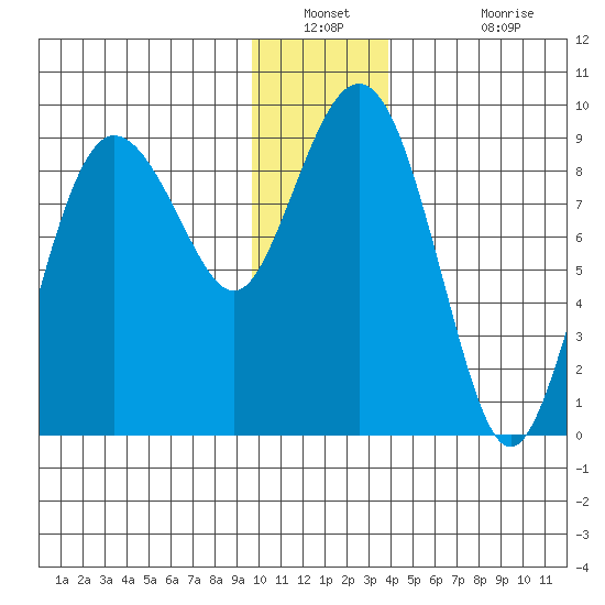 north, Middleton Island tide chart for Saturday, December 30, 2023