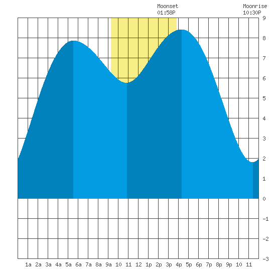 north, Middleton Island tide chart for Sunday, December 3, 2023