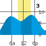 north, Middleton Island tide chart for Sunday, December 3, 2023