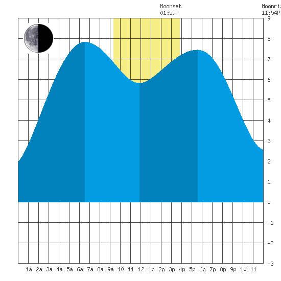 north, Middleton Island tide chart for Monday, December 4, 2023
