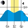 north, Middleton Island tide chart for Monday, December 4, 2023