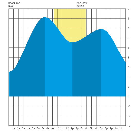north, Middleton Island tide chart for Tuesday, December 5, 2023