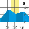 north, Middleton Island tide chart for Tuesday, December 5, 2023